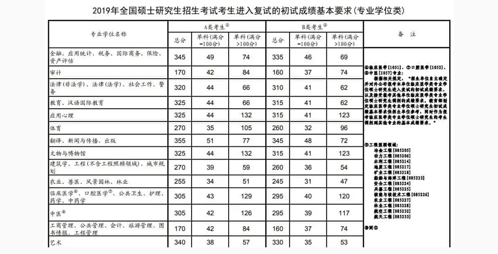 2019专业硕士国家线.webp